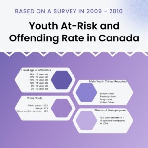 Visual representation of youth crime rate in Canada, highlighting the risk factors and offending patterns